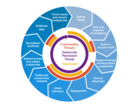 Advanced_persistent_threat_lifecycle.png